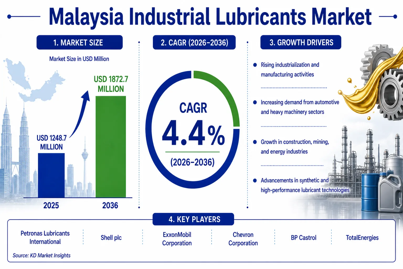 Malaysia Industrial Lubricants Market